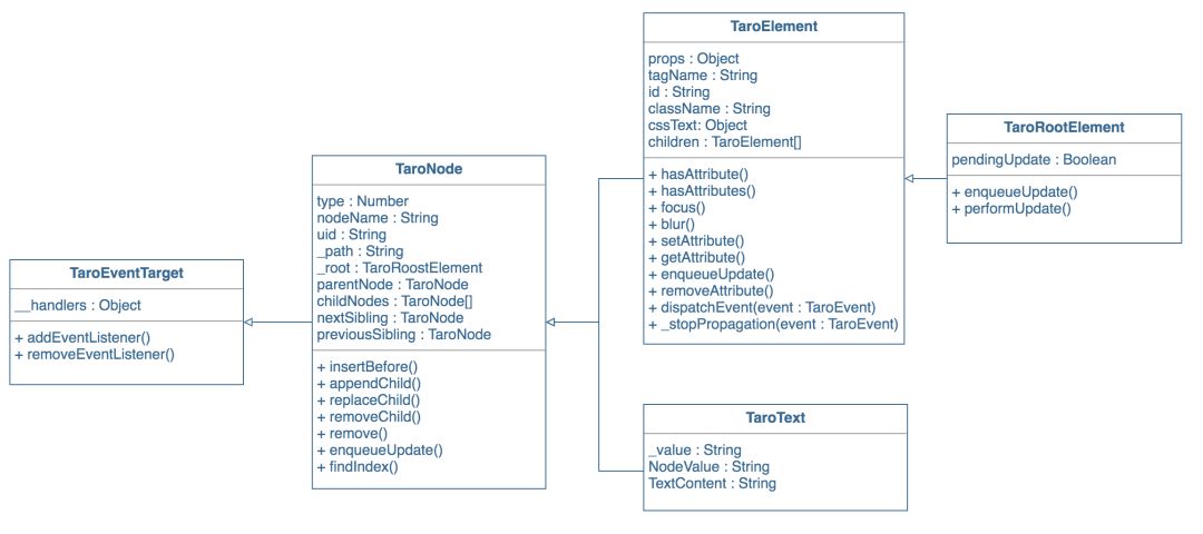 taro-runtime UML