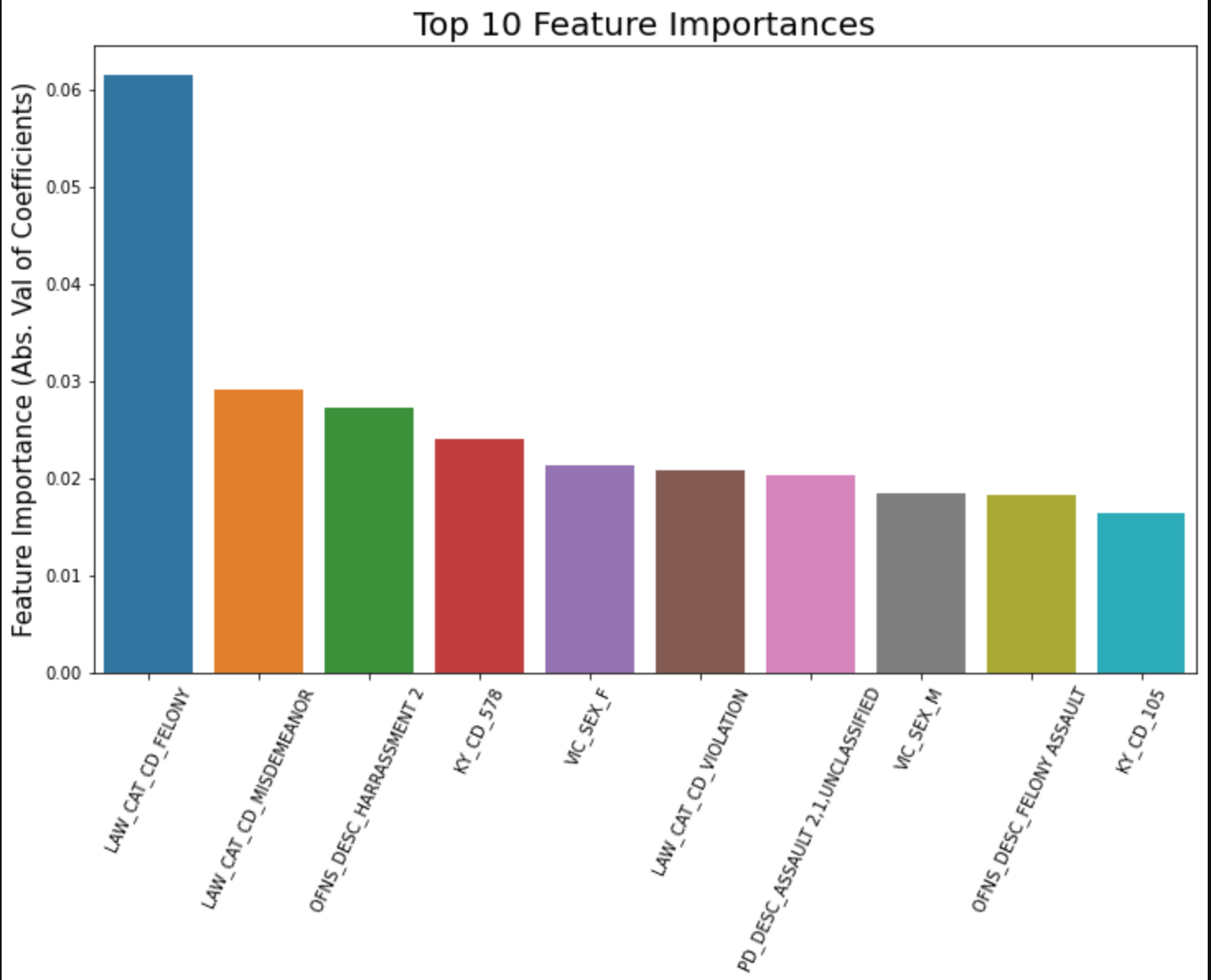 Feature Importances