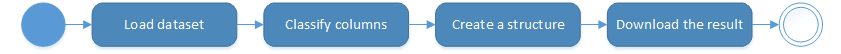 Sequence diagram Converting data