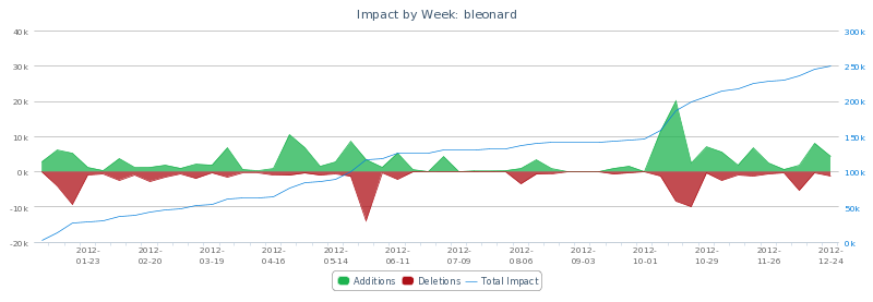 Stacked Graph