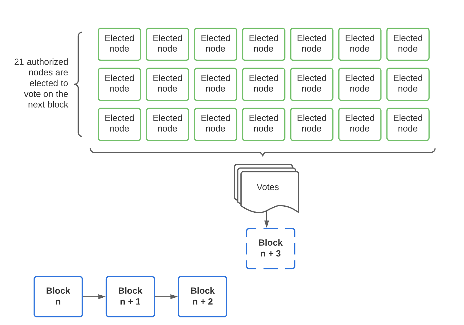 Secure and Scalable