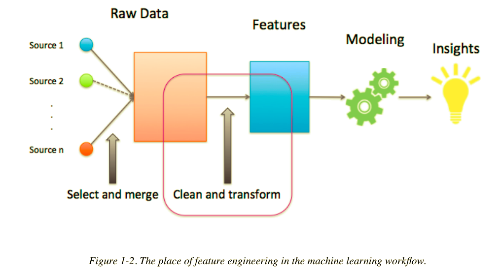 The place of feature engineering in the machine learning workflow.