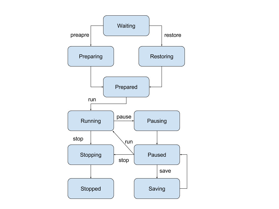 states of OpenCL GA