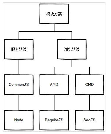 不同的运用