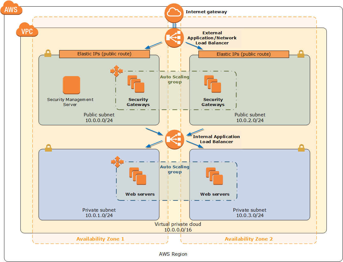 Quick Start architecture for Check Point Cloud Guard Auto Scaling on AWS