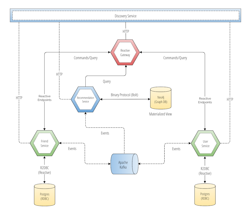 Component-based architecture