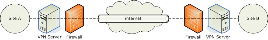VPN