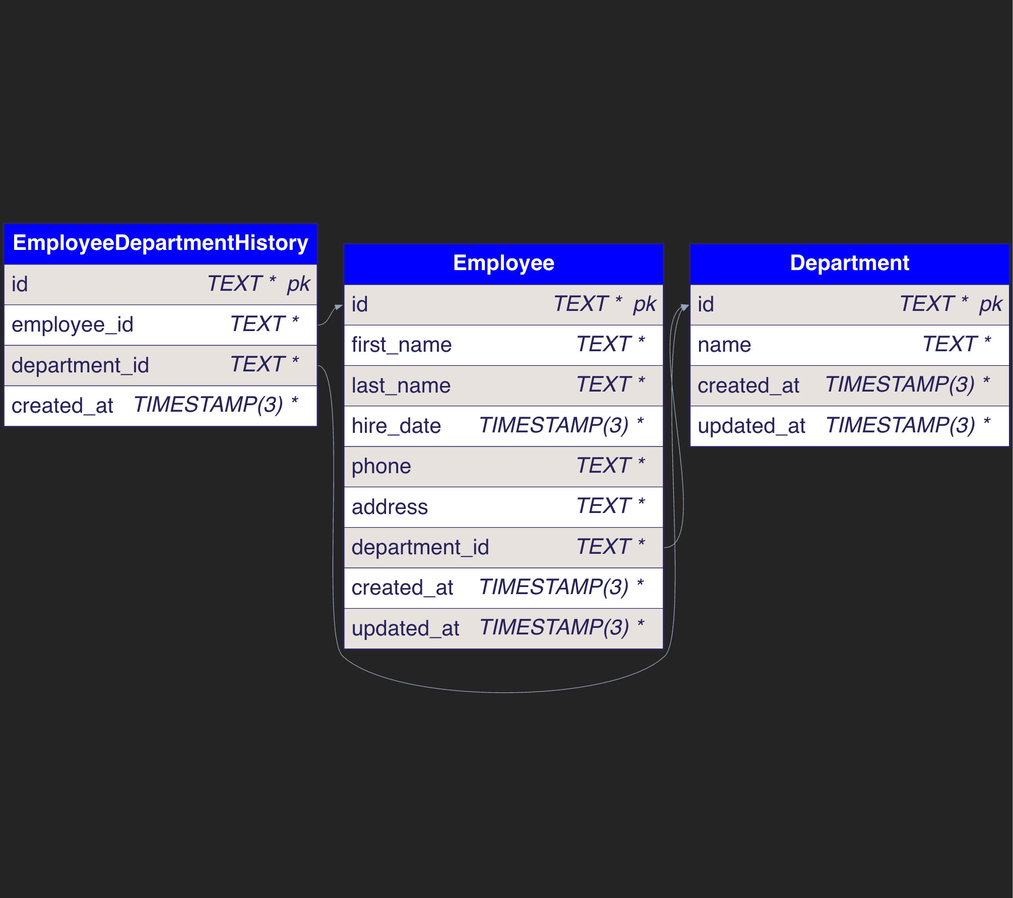 Database diagram