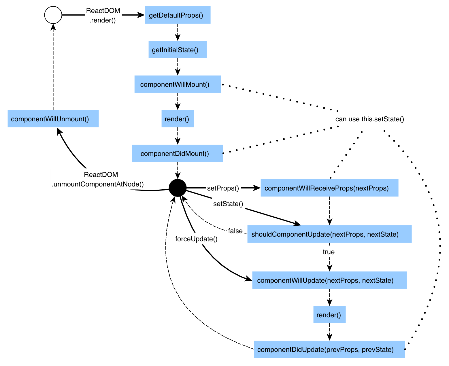 react component's life cycle events