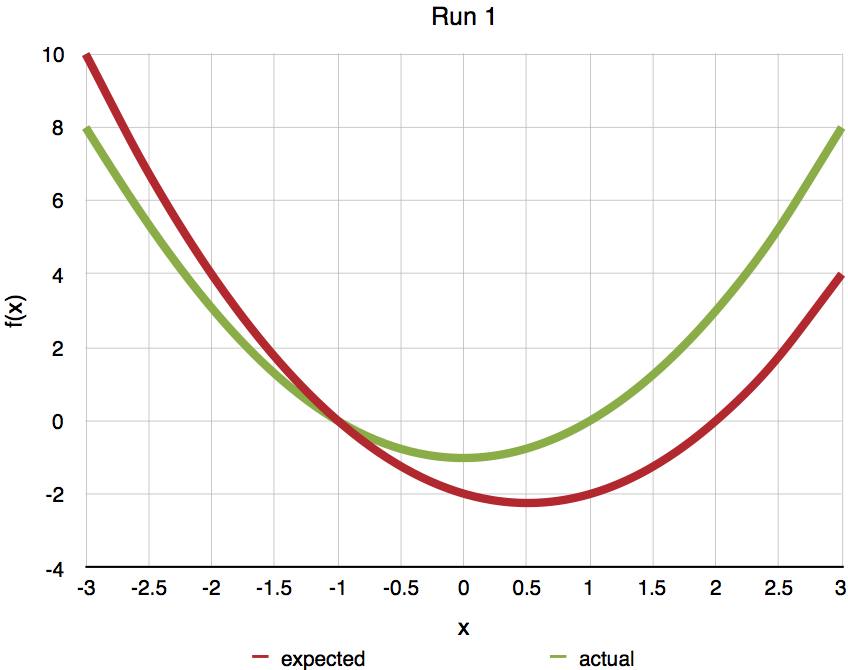 Second degree polynomial run 1