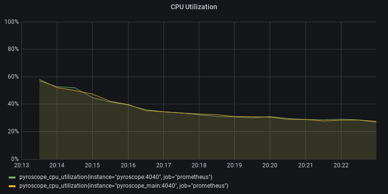 CPU Utilization