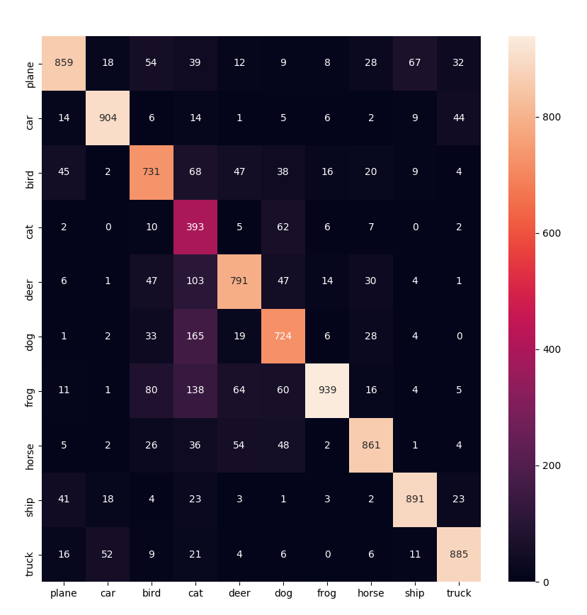 Cifar-10 Confusion matrix