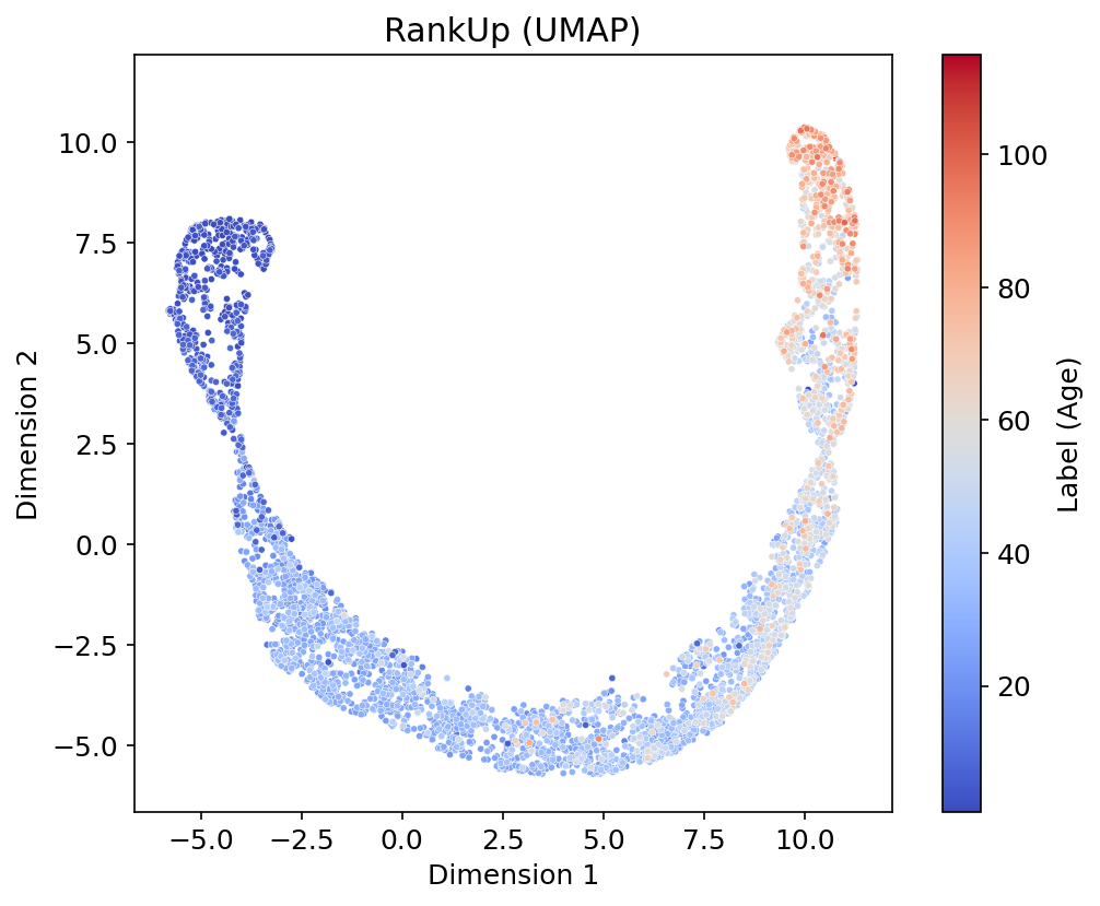 RankUp UMAP