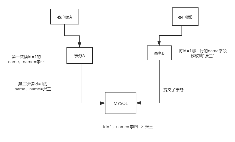 mysql不可重复读