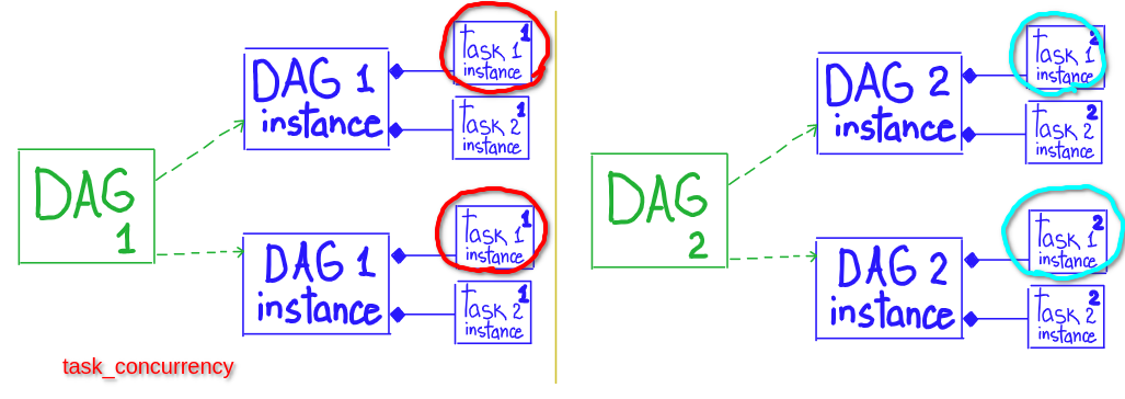 task concurrency