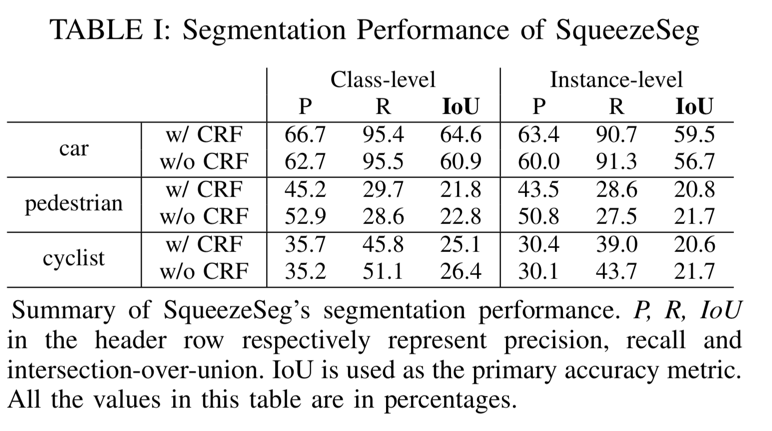 TABLE I