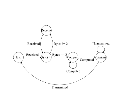 Finite state machine of control circuit