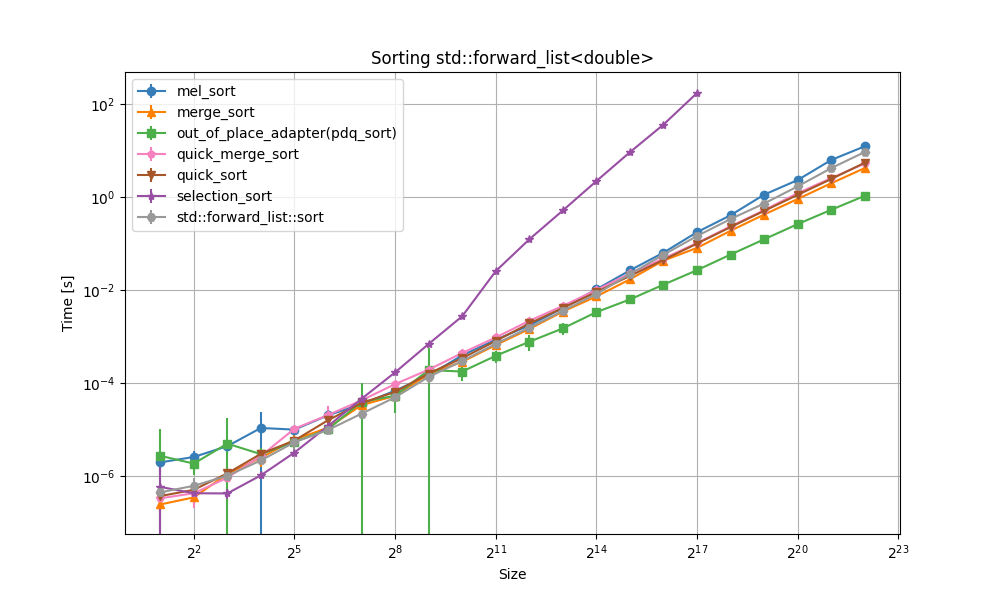 Benchmark speed of sorts with increasing size for std::forward_list<double>