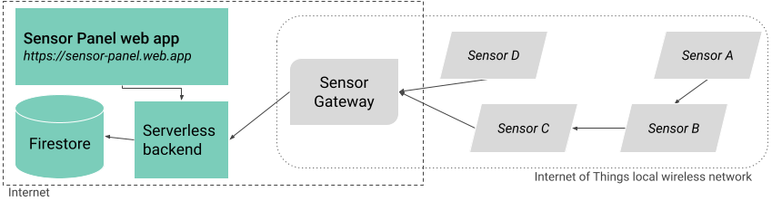 Sensor panel app high-level concept diagram