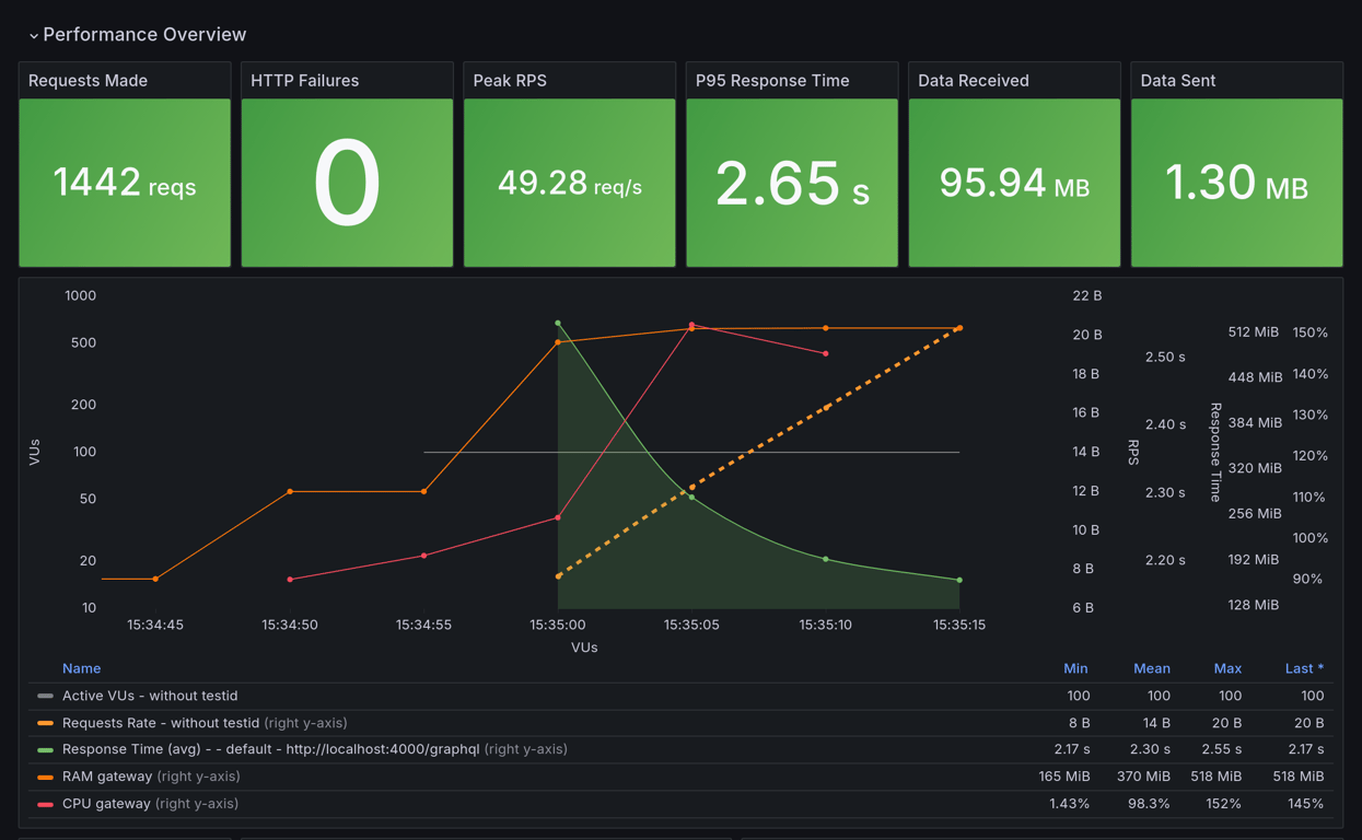 Performance Overview