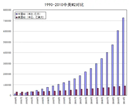 1990-2010年中美M2