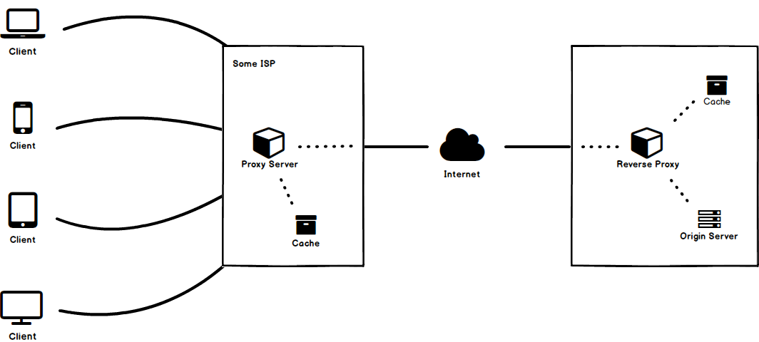 Reverse Proxy Cache