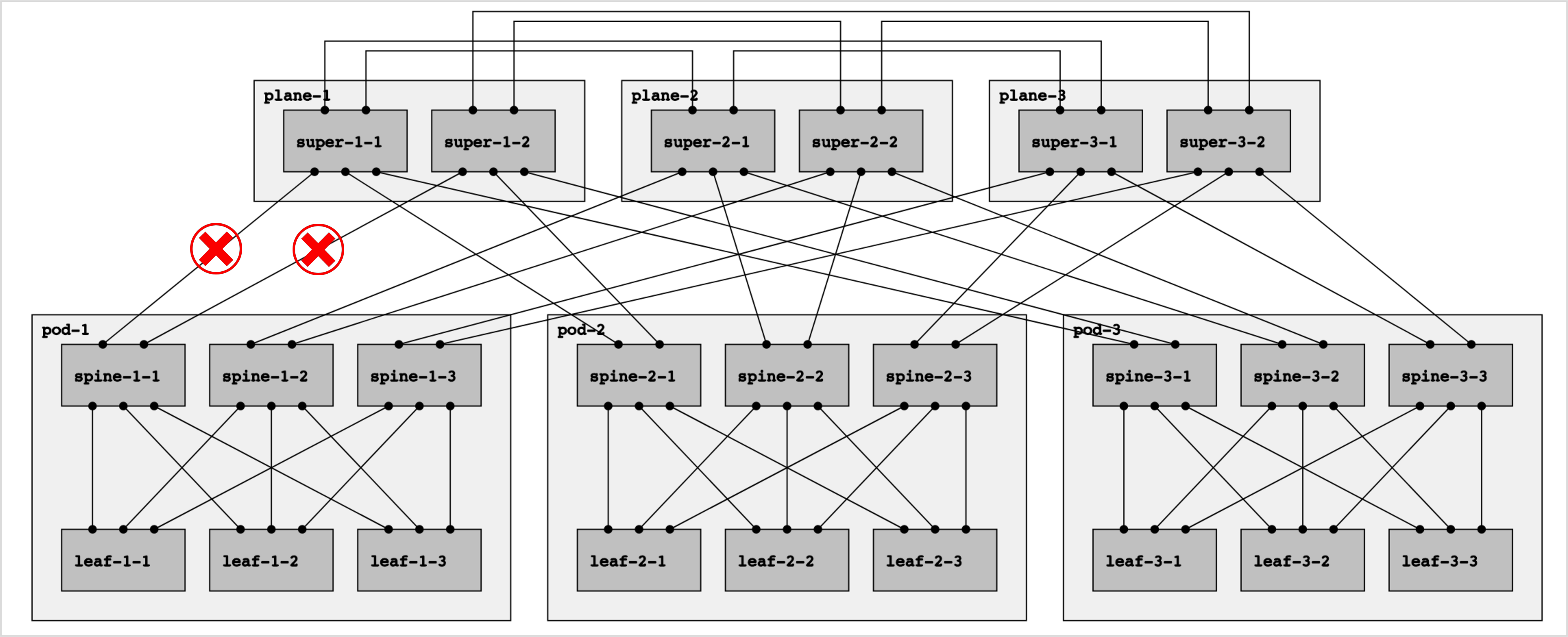 RIFT Multi-Plane with E-W Links