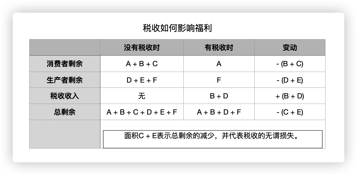 税收如何影响福利.png