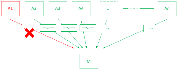 multiple upstream nodes calling downstream with separate circuit breakers - problem only with one node