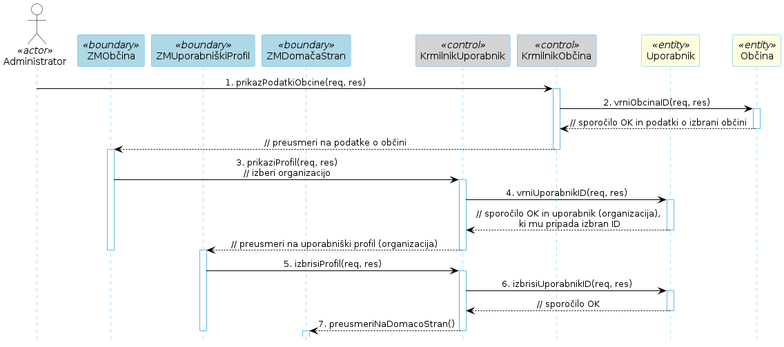 Diagram zaporedja 18