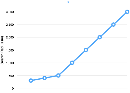 Search radius increments