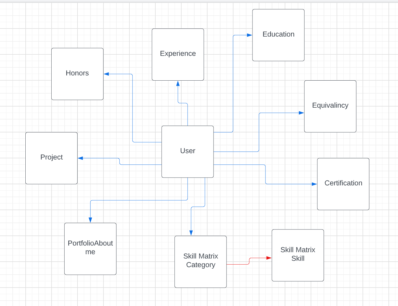 Iteration XI Portfolio ERD