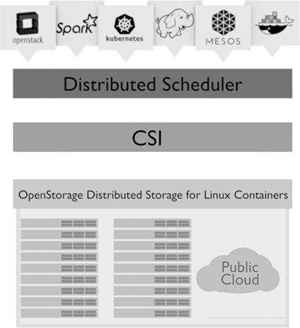 OSD with schedulers