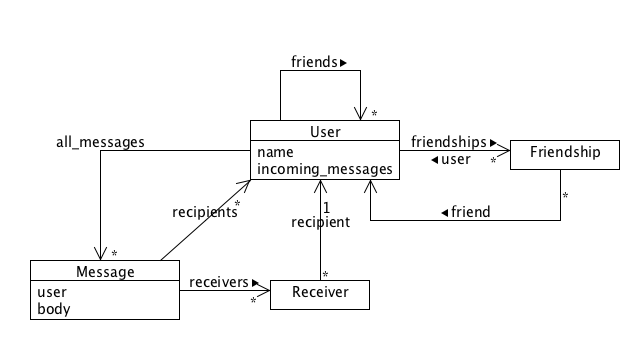 class diagram