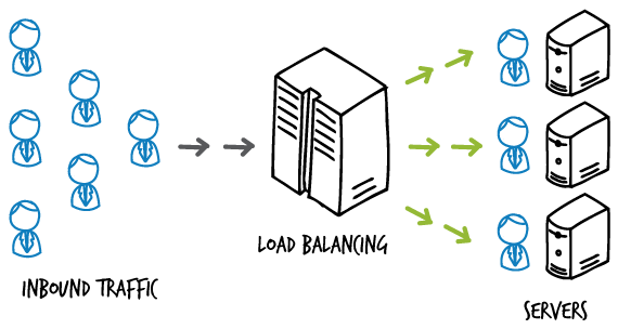 Illustation on how load balancer works