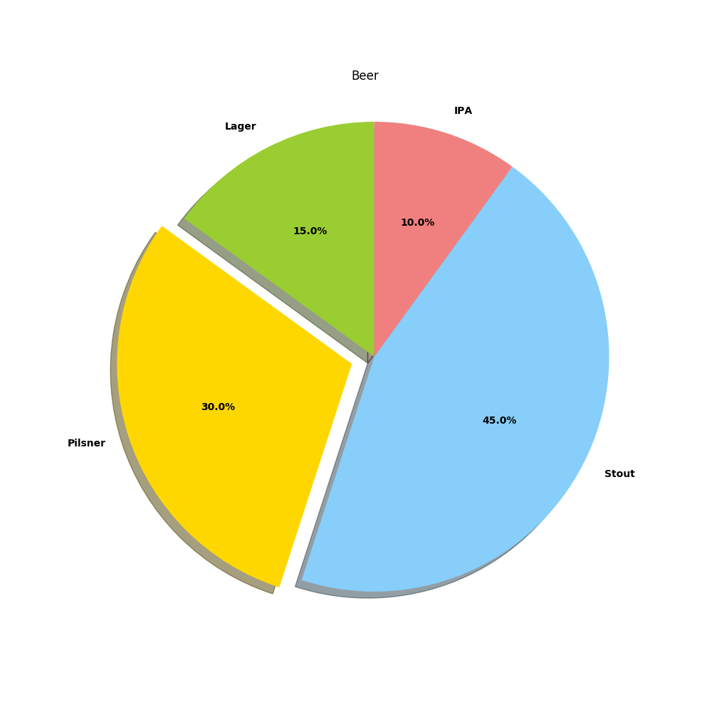 Pie Chart