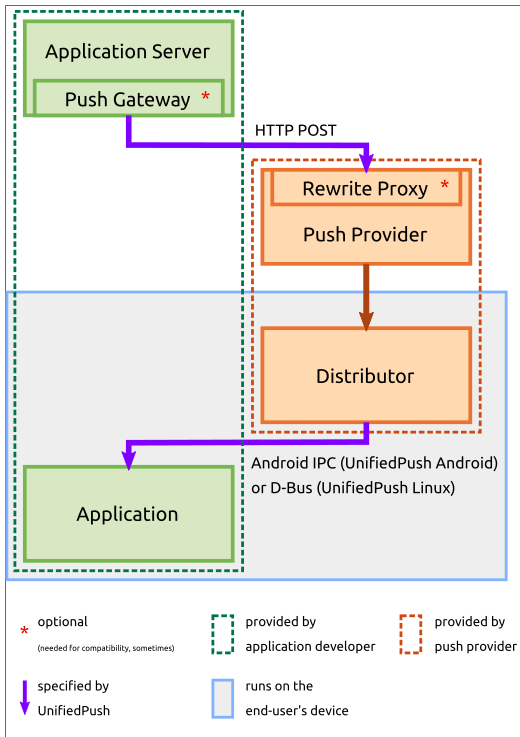 UnifiedPush service connection diagram