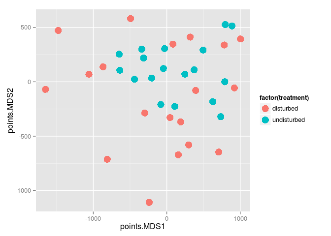 plot of chunk phylordinate