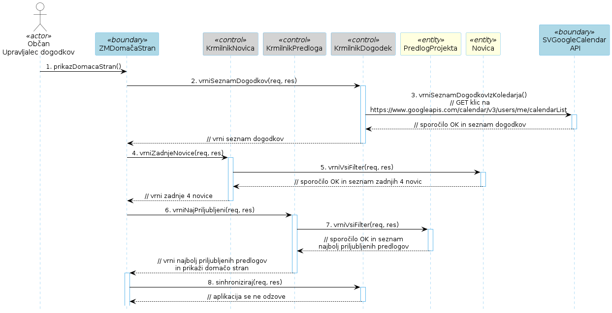 Diagram zaporedja 58