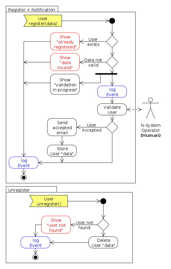 Users Registration