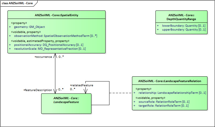 IMAGE: ANZSoilML - Core