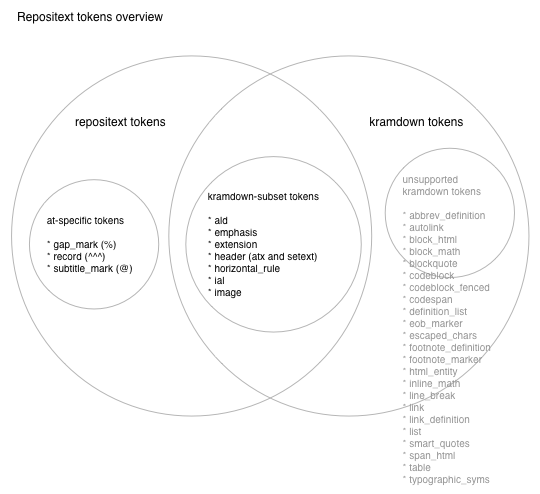 Repositext tokens