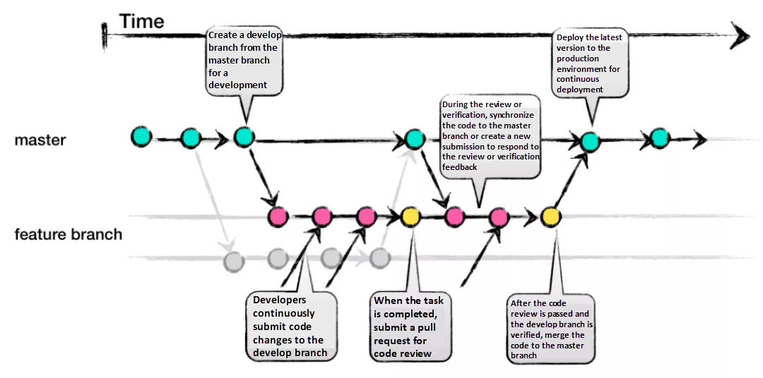 GitHub Flow