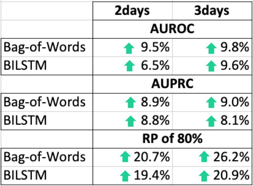 I’d like to emphasize that this only gives the upper bound on the delta of the metrics. The green arrows just indicates that ClinicalBERT has improved performance compared to Bag of Words and BILSTM in all of these metrics for both the 2-days and 3-day results.