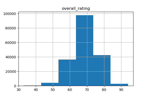 Figure 1 Histogram of overall ratings for all player