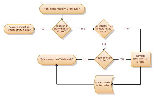 Template Module Caching Diagram