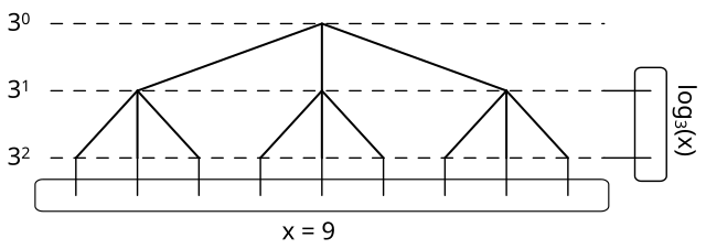 Figure 1: Logarithm visualization tree (2015, G. Snyder – CC BY 3.0)