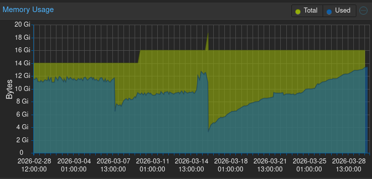 Graph depicting the LXCs usage