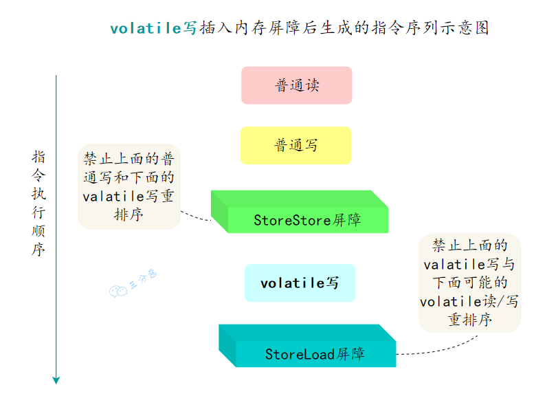 三分恶面渣逆袭：volatile写插入内存屏障后生成的指令序列示意图