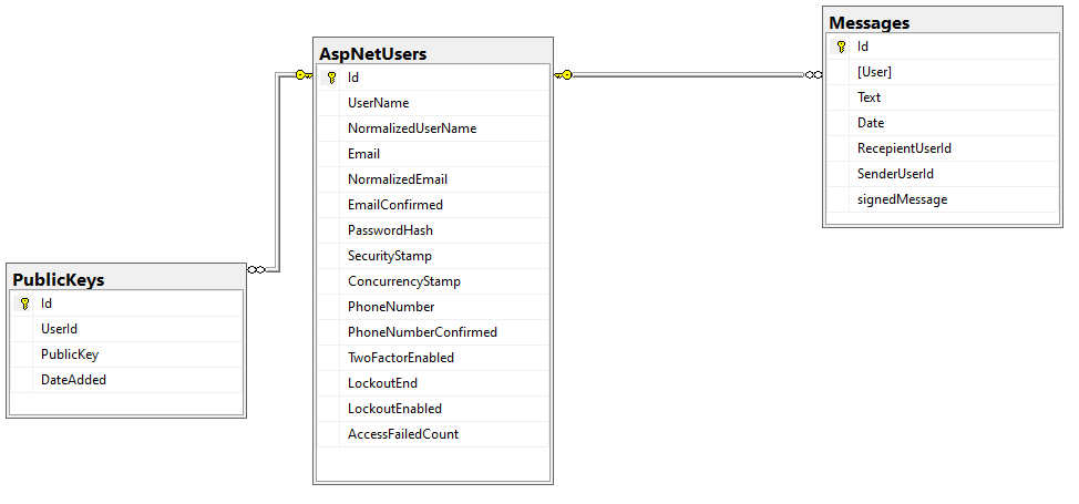 Database Structure